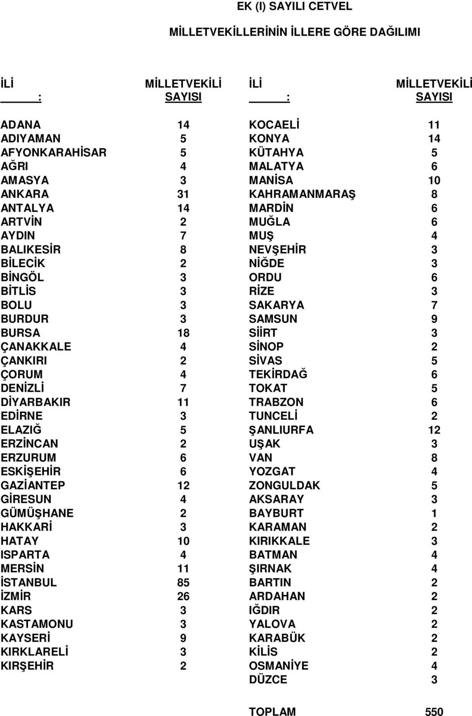 SAMSUN 9 BURSA 18 SİİRT 3 ÇANAKKALE 4 SİNOP 2 ÇANKIRI 2 SİVAS 5 ÇORUM 4 TEKİRDAĞ 6 DENİZLİ 7 TOKAT 5 DİYARBAKIR 11 TRABZON 6 EDİRNE 3 TUNCELİ 2 ELAZIĞ 5 ŞANLIURFA 12 ERZİNCAN 2 UŞAK 3 ERZURUM 6 VAN 8