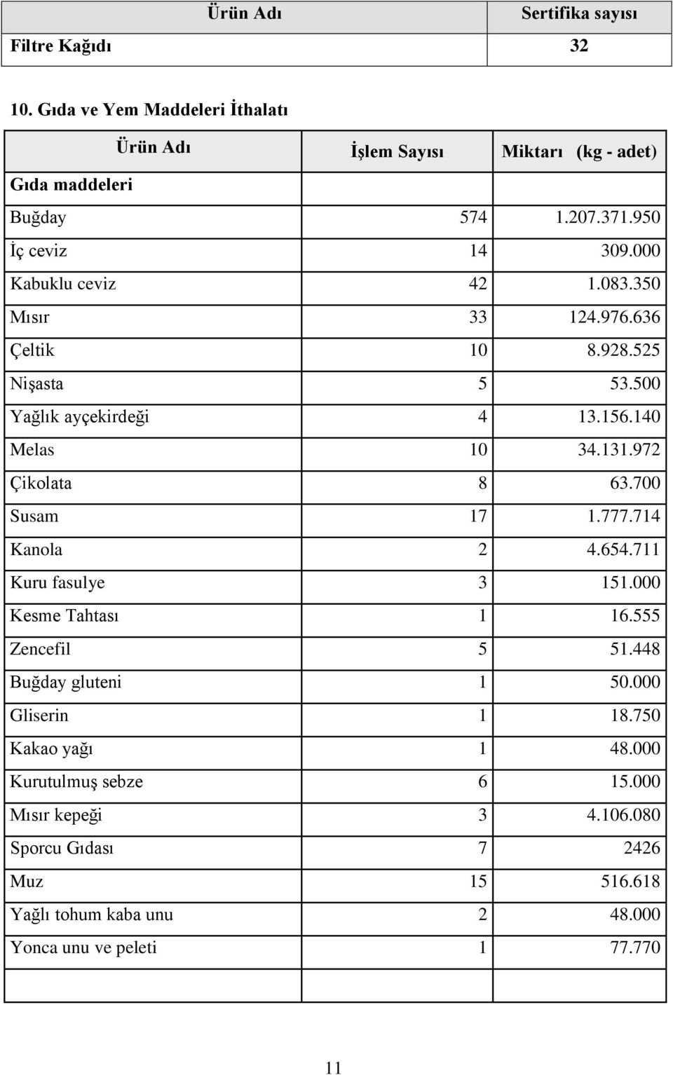 972 Çikolata 8 63.700 Susam 17 1.777.714 Kanola 2 4.654.711 Kuru fasulye 3 151.000 Kesme Tahtası 1 16.555 Zencefil 5 51.448 Buğday gluteni 1 50.000 Gliserin 1 18.