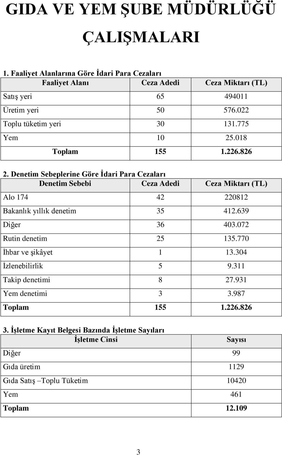 Denetim Sebeplerine Göre İdari Para Cezaları Denetim Sebebi Ceza Adedi Ceza Miktarı (TL) Alo 174 42 220812 Bakanlık yıllık denetim 35 412.639 Diğer 36 403.