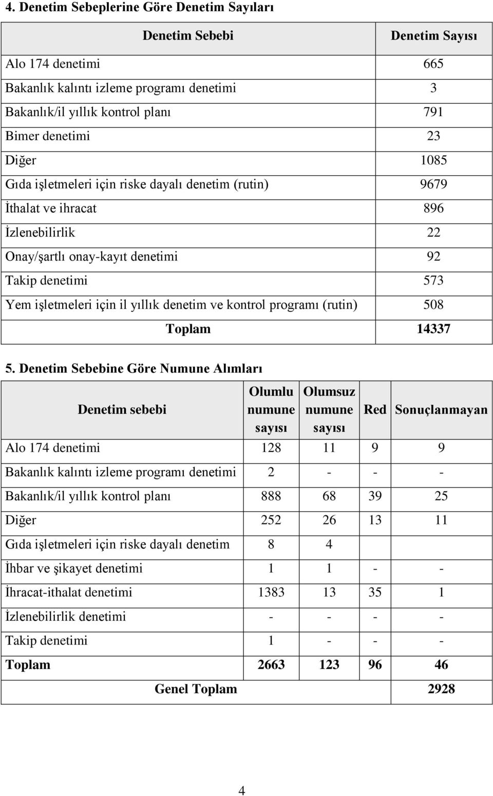 ve kontrol programı (rutin) 508 Toplam 14337 5.