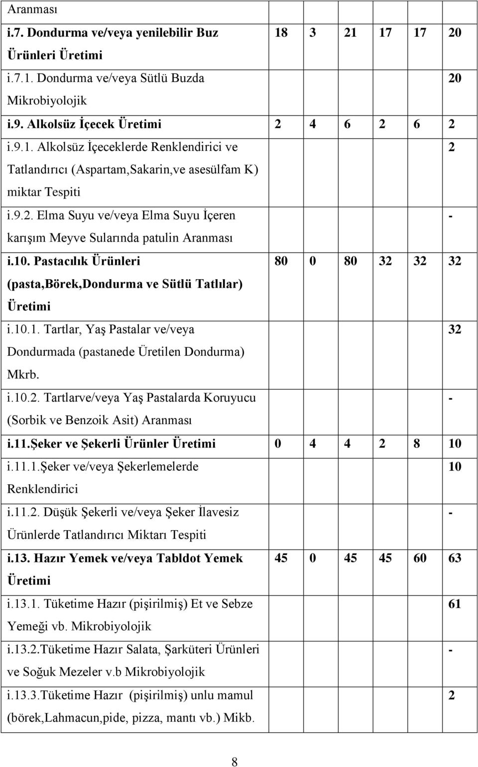 i.10.2. Tartlarve/veya Yaş Pastalarda Koruyucu (Sorbik ve Benzoik Asit) Aranması i.11.şeker ve Şekerli Ürünler Üretimi 0 4 4 2 8 10 i.11.1.şeker ve/veya Şekerlemelerde 10 Renklendirici i.11.2. Düşük Şekerli ve/veya Şeker İlavesiz Ürünlerde Tatlandırıcı Miktarı Tespiti i.