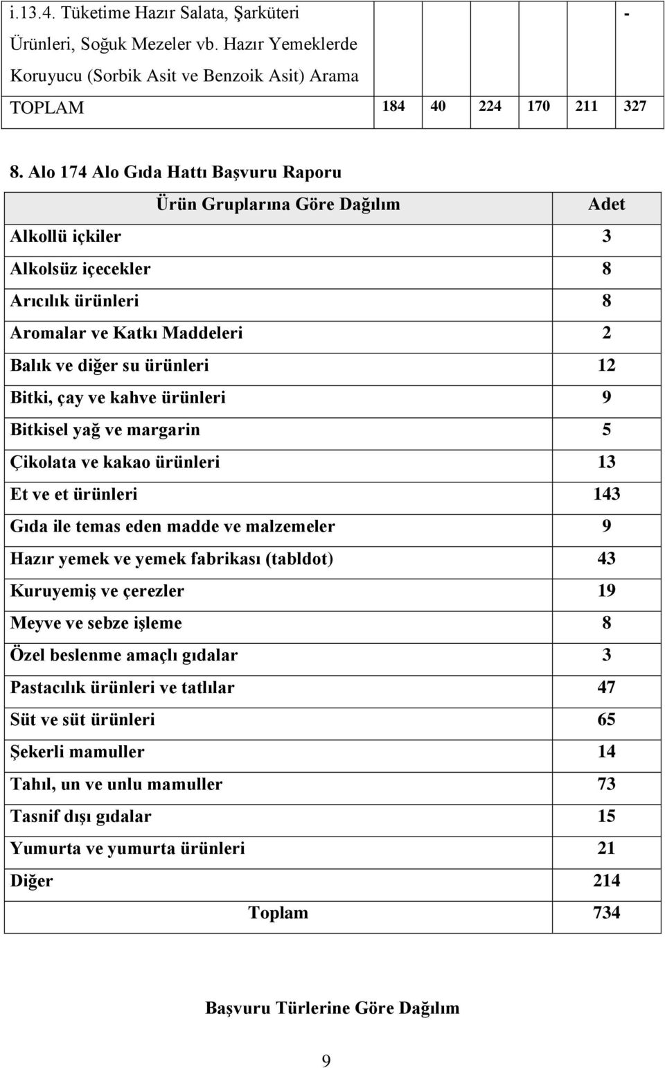 çay ve kahve ürünleri 9 Bitkisel yağ ve margarin 5 Çikolata ve kakao ürünleri 13 Et ve et ürünleri 143 Gıda ile temas eden madde ve malzemeler 9 Hazır yemek ve yemek fabrikası (tabldot) 43 Kuruyemiş