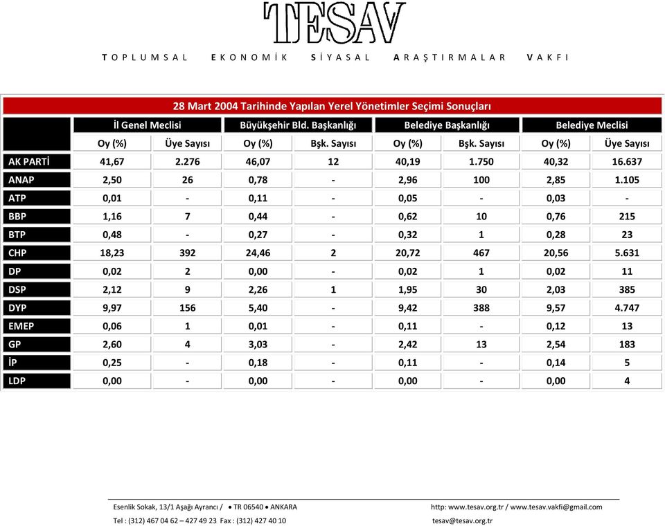 105 ATP 0,01-0,11-0,05-0,03 - BBP 1,16 7 0,44-0,62 10 0,76 215 BTP 0,48-0,27-0,32 1 0,28 23 CHP 18,23 392 24,46 2 20,72 467