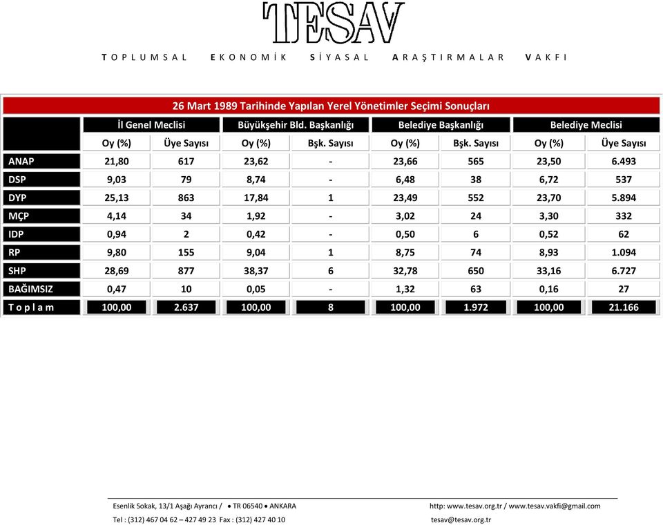 894 MÇP 4,14 34 1,92-3,02 24 3,30 332 IDP 0,94 2 0,42-0,50 6 0,52 62 RP 9,80 155 9,04 1 8,75 74 8,93 1.