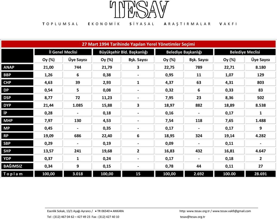 085 15,88 3 18,97 882 18,89 8.538 İP 0,28-0,18-0,16-0,17 1 MHP 7,97 130 4,53-7,54 118 7,65 1.