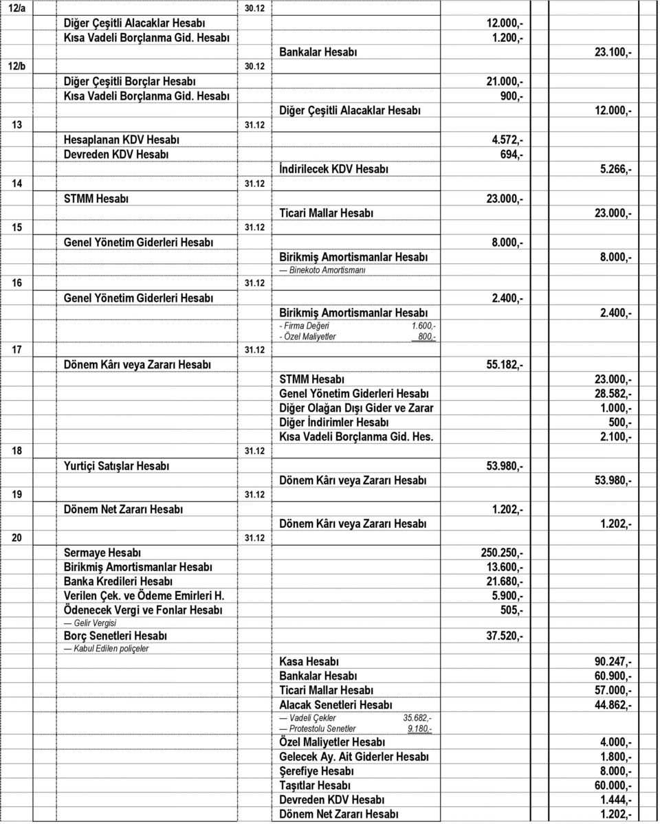 12 Genel Yönetim Giderleri Hesabı 8.000,- Birikmiş Amortismanlar Hesabı 8.000,- Binekoto Amortismanı 16 31.12 Genel Yönetim Giderleri Hesabı 2.400,- Birikmiş Amortismanlar Hesabı 2.