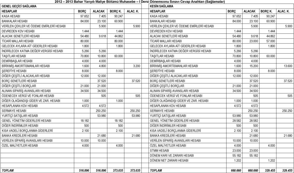 900 VERİLEN ÇEKLER VE ÖDEME EMİRLERİ HESABI 5.900 5.900 DEVREDEN KDV HESABI 1.444 1.444 DEVREDEN KDV HESABI 1.444 1.444 ALACAK SENETLERİ HESABI 54.480 9.618 44.862 ALACAK SENETLERİ HESABI 54.480 9.618 44.862 TİCARİ MALLAR HESABI 80.