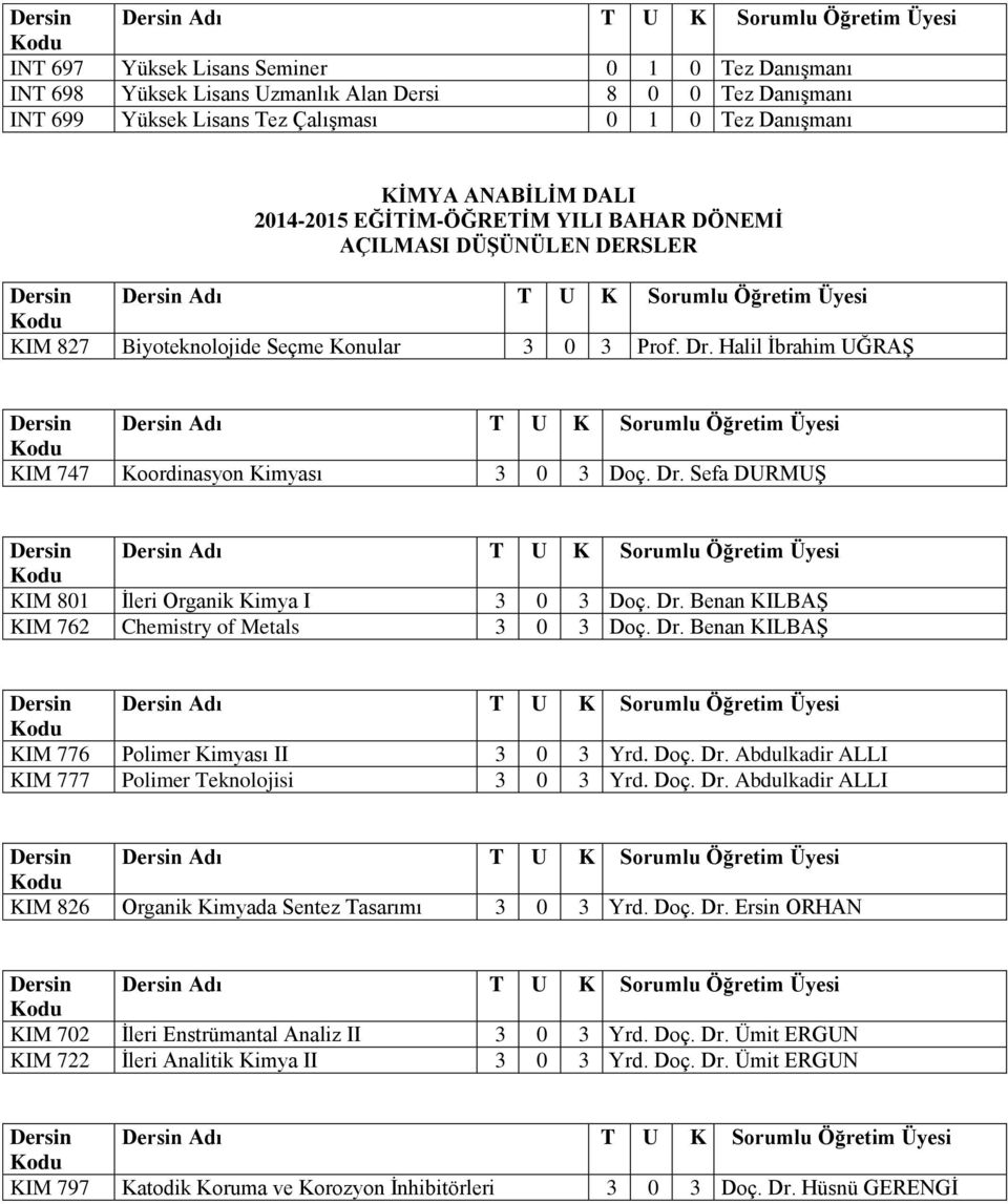 Dr. Benan KILBAŞ KIM 776 Polimer Kimyası II 3 0 3 Yrd. Doç. Dr. Abdulkadir ALLI KIM 777 Polimer Teknolojisi 3 0 3 Yrd. Doç. Dr. Abdulkadir ALLI KIM 826 Organik Kimyada Sentez Tasarımı 3 0 3 Yrd. Doç. Dr. Ersin ORHAN KIM 702 İleri Enstrümantal Analiz II 3 0 3 Yrd.