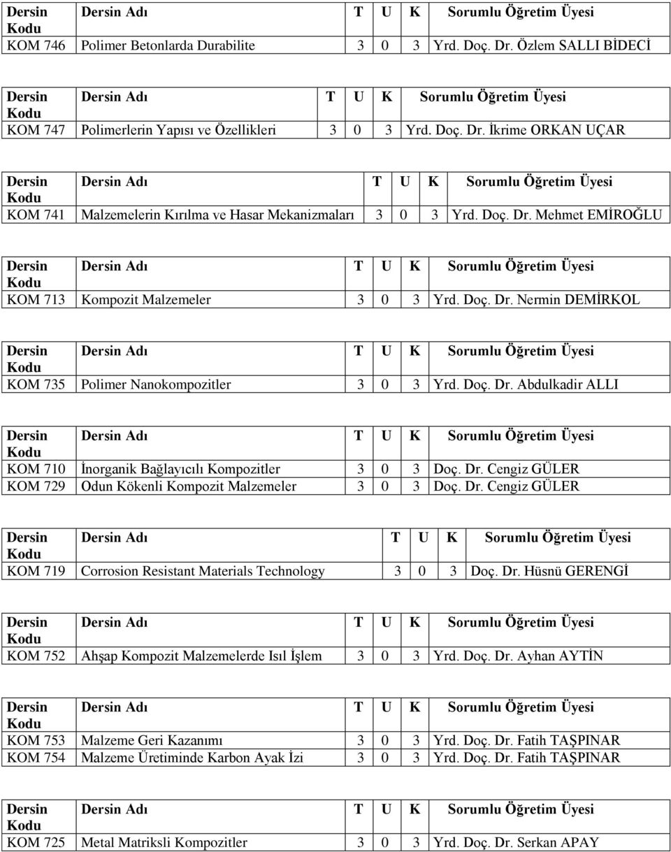 Dr. Cengiz GÜLER KOM 729 Odun Kökenli Kompozit Malzemeler 3 0 3 Doç. Dr. Cengiz GÜLER KOM 719 Corrosion Resistant Materials Technology 3 0 3 Doç. Dr. Hüsnü GERENGİ KOM 752 Ahşap Kompozit Malzemelerde Isıl İşlem 3 0 3 Yrd.