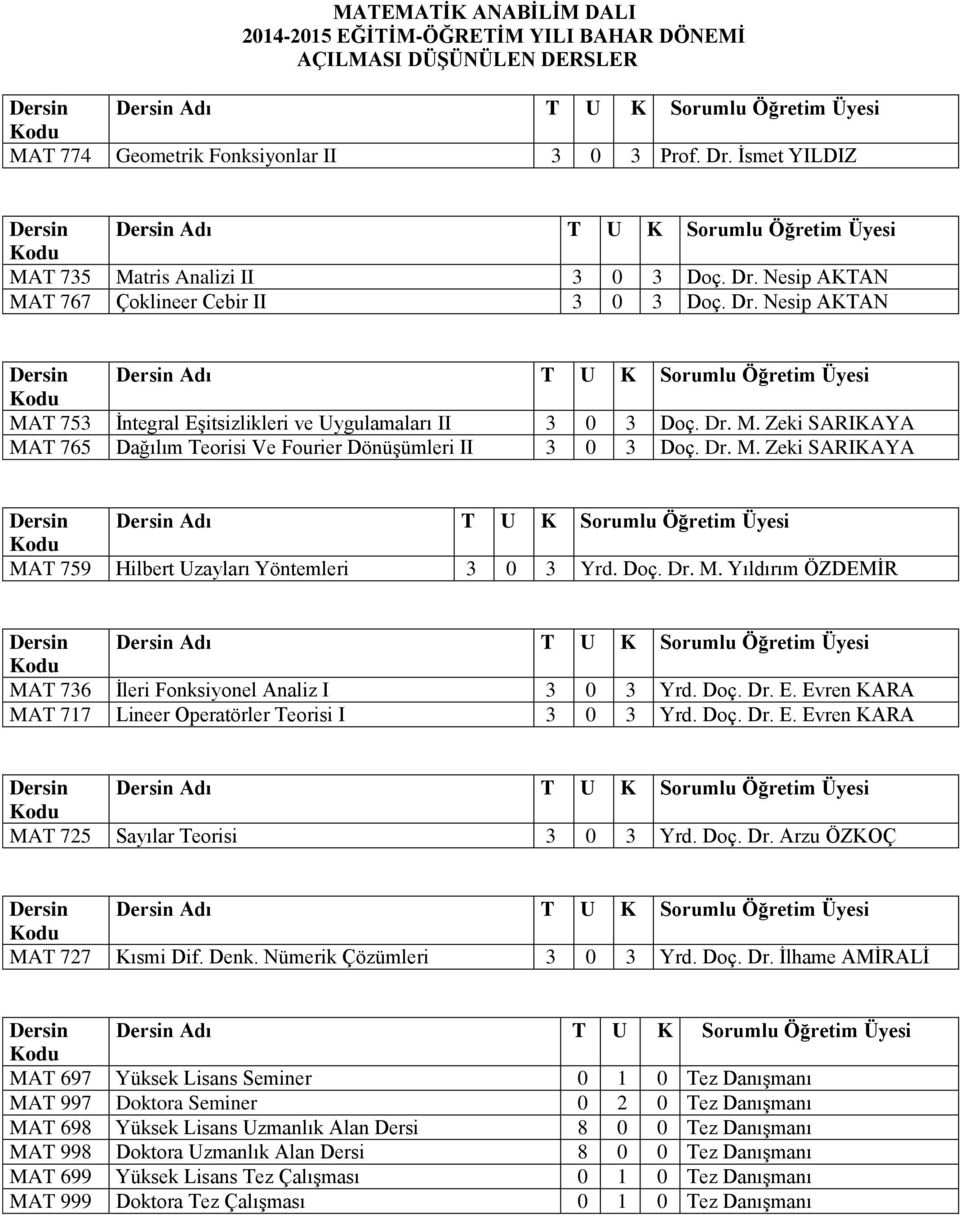 Doç. Dr. E. Evren KARA MAT 717 Lineer Operatörler Teorisi I 3 0 3 Yrd. Doç. Dr. E. Evren KARA MAT 725 Sayılar Teorisi 3 0 3 Yrd. Doç. Dr. Arzu ÖZKOÇ MAT 727 Kısmi Dif. Denk.