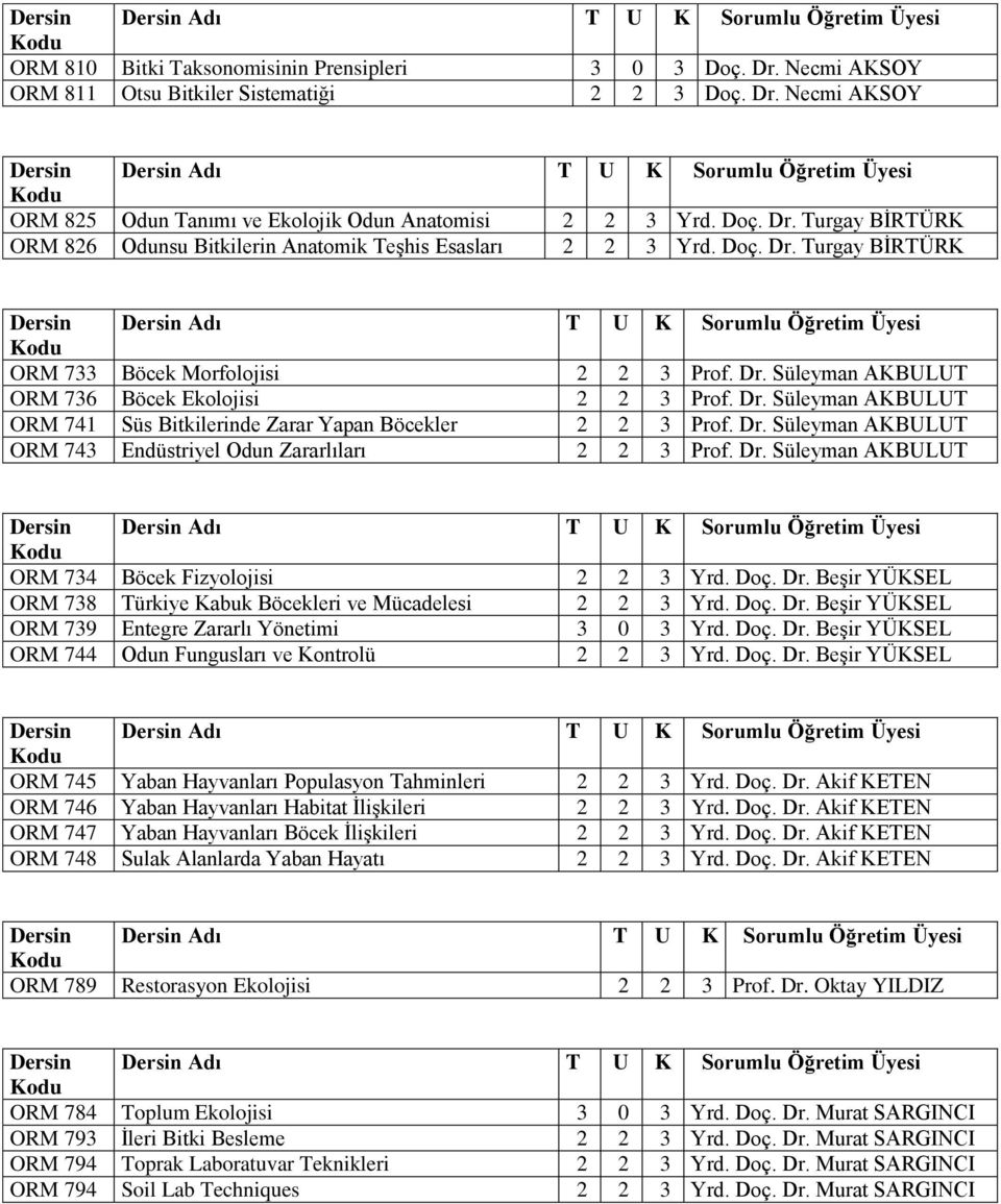 Dr. Süleyman AKBULUT ORM 743 Endüstriyel Odun Zararlıları 2 2 3 Prof. Dr. Süleyman AKBULUT ORM 734 Böcek Fizyolojisi 2 2 3 Yrd. Doç. Dr. Beşir YÜKSEL ORM 738 Türkiye Kabuk Böcekleri ve Mücadelesi 2 2 3 Yrd.