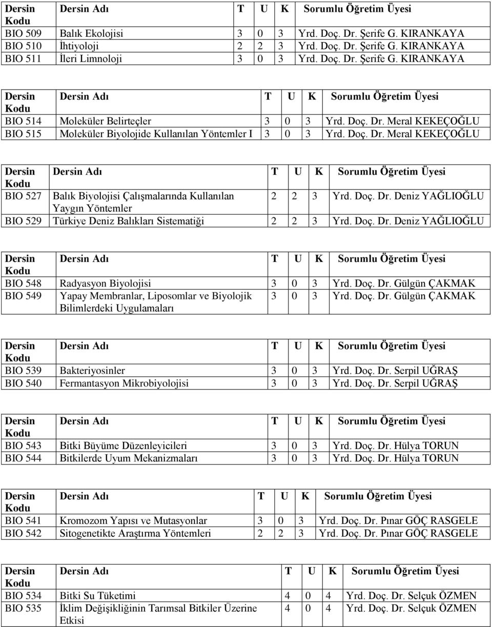 Doç. Dr. Deniz YAĞLIOĞLU BIO 548 Radyasyon Biyolojisi 3 0 3 Yrd. Doç. Dr. Gülgün ÇAKMAK BIO 549 Yapay Membranlar, Liposomlar ve Biyolojik Bilimlerdeki Uygulamaları 3 0 3 Yrd. Doç. Dr. Gülgün ÇAKMAK BIO 539 Bakteriyosinler 3 0 3 Yrd.