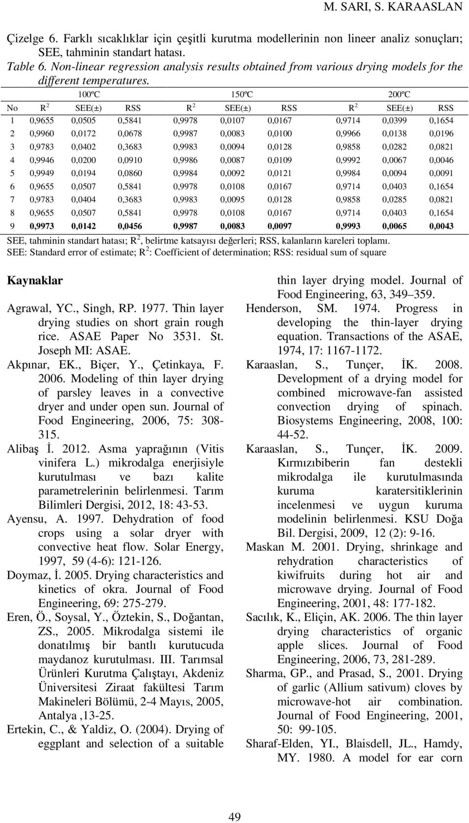 100ºC 150ºC 200ºC No R 2 SEE(±) RSS R 2 SEE(±) RSS R 2 SEE(±) RSS 1 0,9655 0,0505 0,5841 0,9978 0,0107 0,0167 0,9714 0,0399 0,1654 2 0,9960 0,0172 0,0678 0,9987 0,0083 0,0100 0,9966 0,0138 0,0196 3