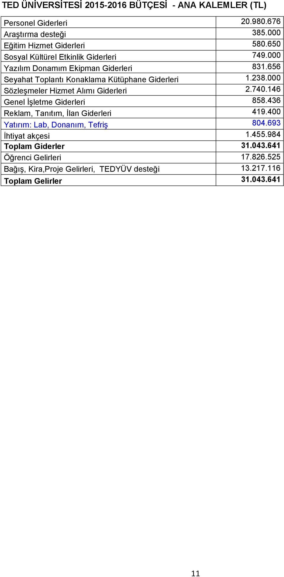 000 Sözleşmeler Hizmet Alımı Giderleri 2.740.146 Genel İşletme Giderleri 858.436 Reklam, Tanıtım, İlan Giderleri 419.