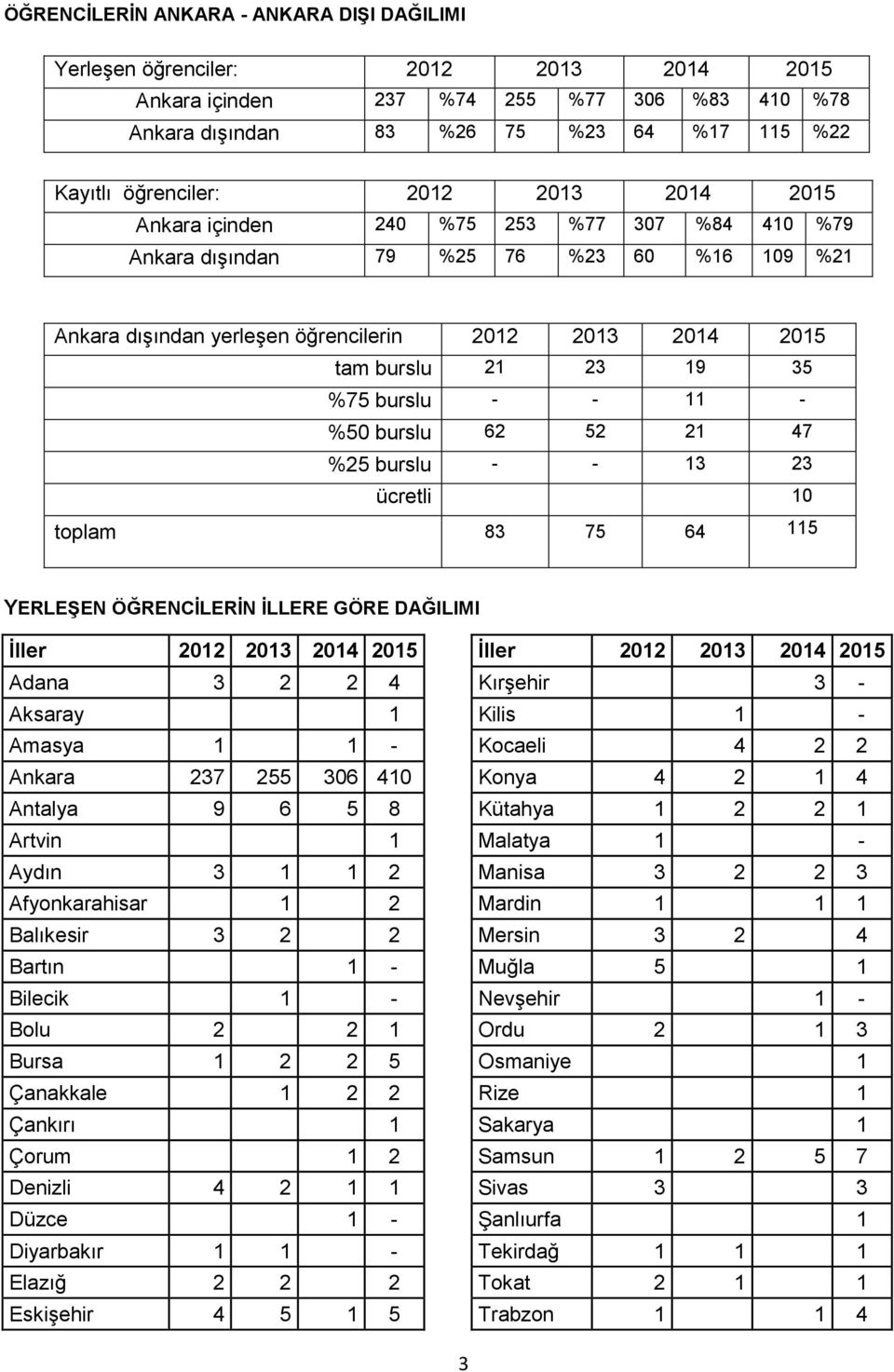 bursu): tam 21 23 19 35 %75 - - 11 - %50 62 52 21 47 %25 - - 13 23 ücretli 10 toplam 83 75 64 115 YERLEŞEN ÖĞRENCİLERİN İLLERE GÖRE DAĞILIMI İller 2012 2013 2014 2015 İller 2012 2013 2014 2015 Adana