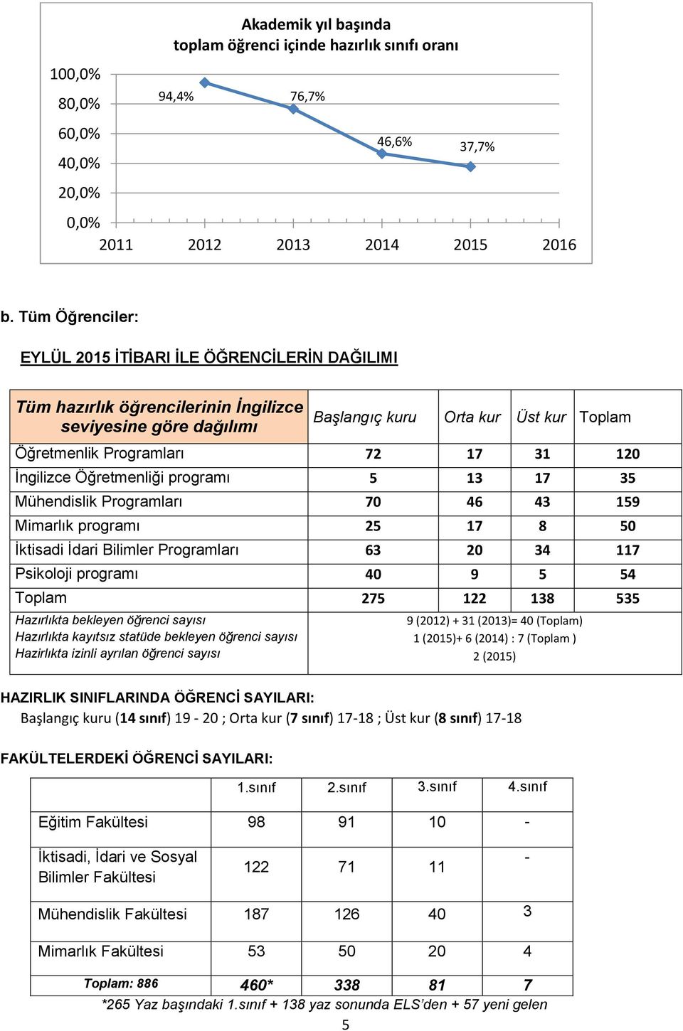 İngilizce Öğretmenliği programı 5 13 17 35 Mühendislik Programları 70 46 43 159 Mimarlık programı 25 17 8 50 İktisadi İdari Bilimler Programları 63 20 34 117 Psikoloji programı 40 9 5 54 Toplam 275