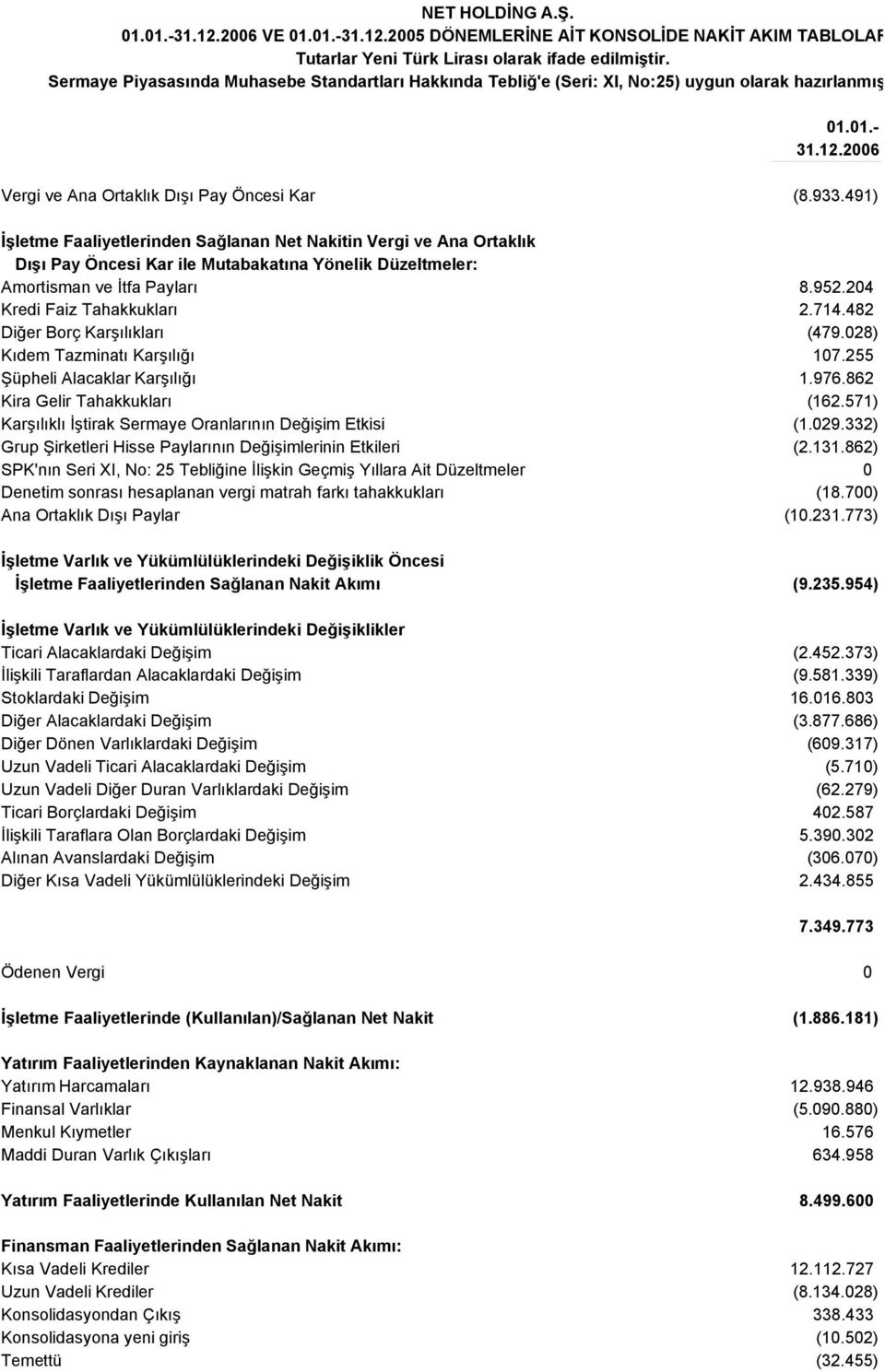 491) İşletme Faaliyetlerinden Sağlanan Net Nakitin Vergi ve Ana Ortaklık Dışı Pay Öncesi Kar ile Mutabakatına Yönelik Düzeltmeler: Amortisman ve İtfa Payları 8.952.24 Kredi Faiz Tahakkukları 2.714.