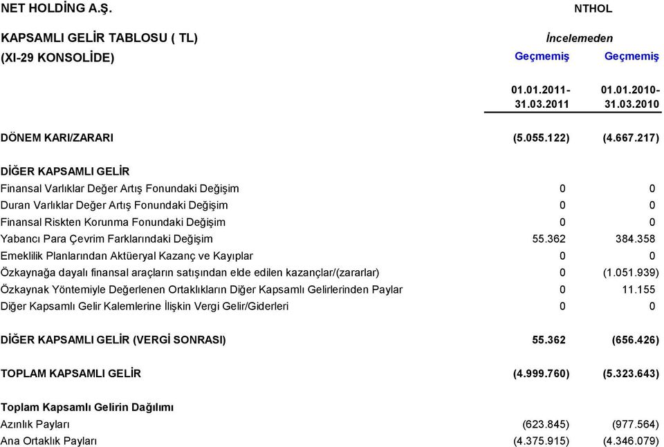 Farklarındaki Değişim 55.362 384.358 Emeklilik Planlarından Aktüeryal Kazanç ve Kayıplar 0 0 Özkaynağa dayalı finansal araçların satışından elde edilen kazançlar/(zararlar) 0 (1.051.