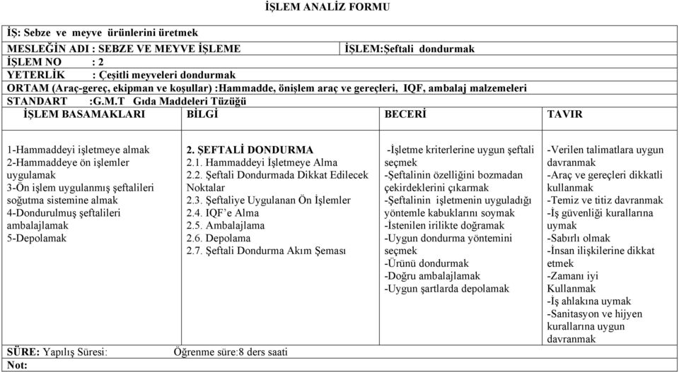 T Gıda Maddeleri Tüzüğü İŞLEM BASAMAKLARI BİLGİ BECERİ TAVIR 1-Hammaddeyi işletmeye almak 2-Hammaddeye ön işlemler uygulamak 3-Ön işlem uygulanmış şeftalileri soğutma sistemine almak 4-Dondurulmuş