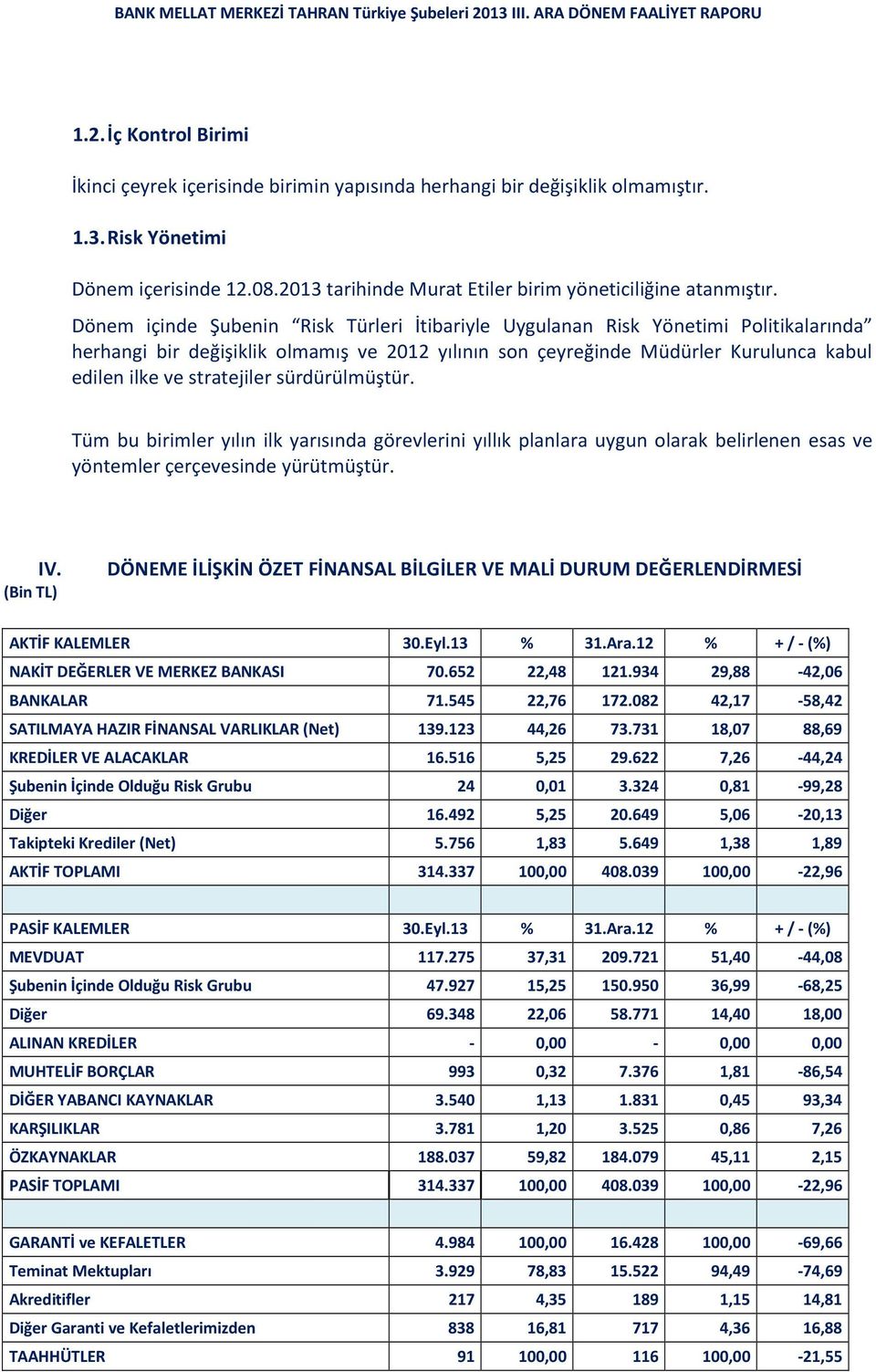 Dönem içinde Şubenin Risk Türleri İtibariyle Uygulanan Risk Yönetimi Politikalarında herhangi bir değişiklik olmamış ve 2012 yılının son çeyreğinde Müdürler Kurulunca kabul edilen ilke ve stratejiler