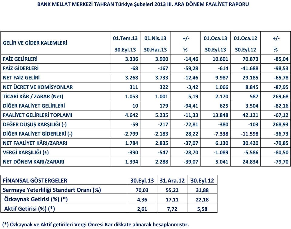 001 5,19 2.170 587 269,68 DİĞER FAALİYET GELİRLERİ 10 179-94,41 625 3.504-82,16 FAALİYET GELİRLERİ TOPLAMI 4.642 5.235-11,33 13.848 42.