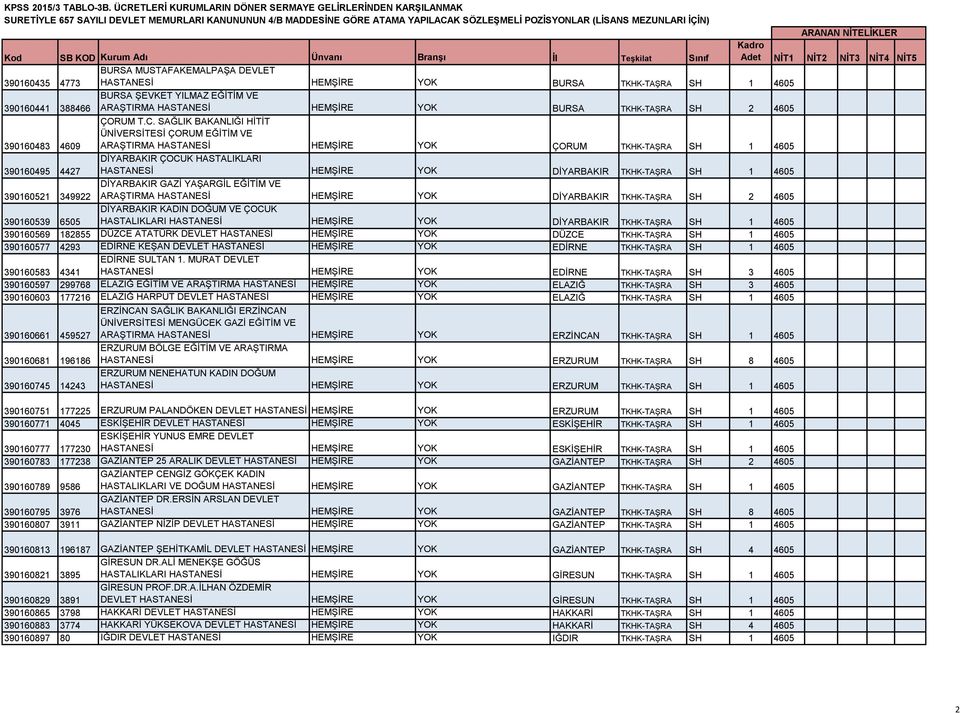SAĞLIK BAKANLIĞI HİTİT ÜNİVERSİTESİ ÇORUM EĞİTİM VE ARAŞTIRMA HASTANESİ HEMŞİRE YOK ÇORUM TKHK-TAŞRA SH 1 4605 390160495 4427 DİYARBAKIR ÇOCUK HASTALIKLARI HASTANESİ HEMŞİRE YOK DİYARBAKIR TKHK-TAŞRA