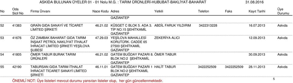 2013 Askıda İNŞAAT PETROL NAKLİYAT İTHALAT İHRACAT LİMİTED YEŞİLOVA ŞUBESİ KORUTÜRK. CADDE 65 27500 ŞEHİTKAMİL 54 41805 ÖMER TABUR BURAK TARIM 46.21.