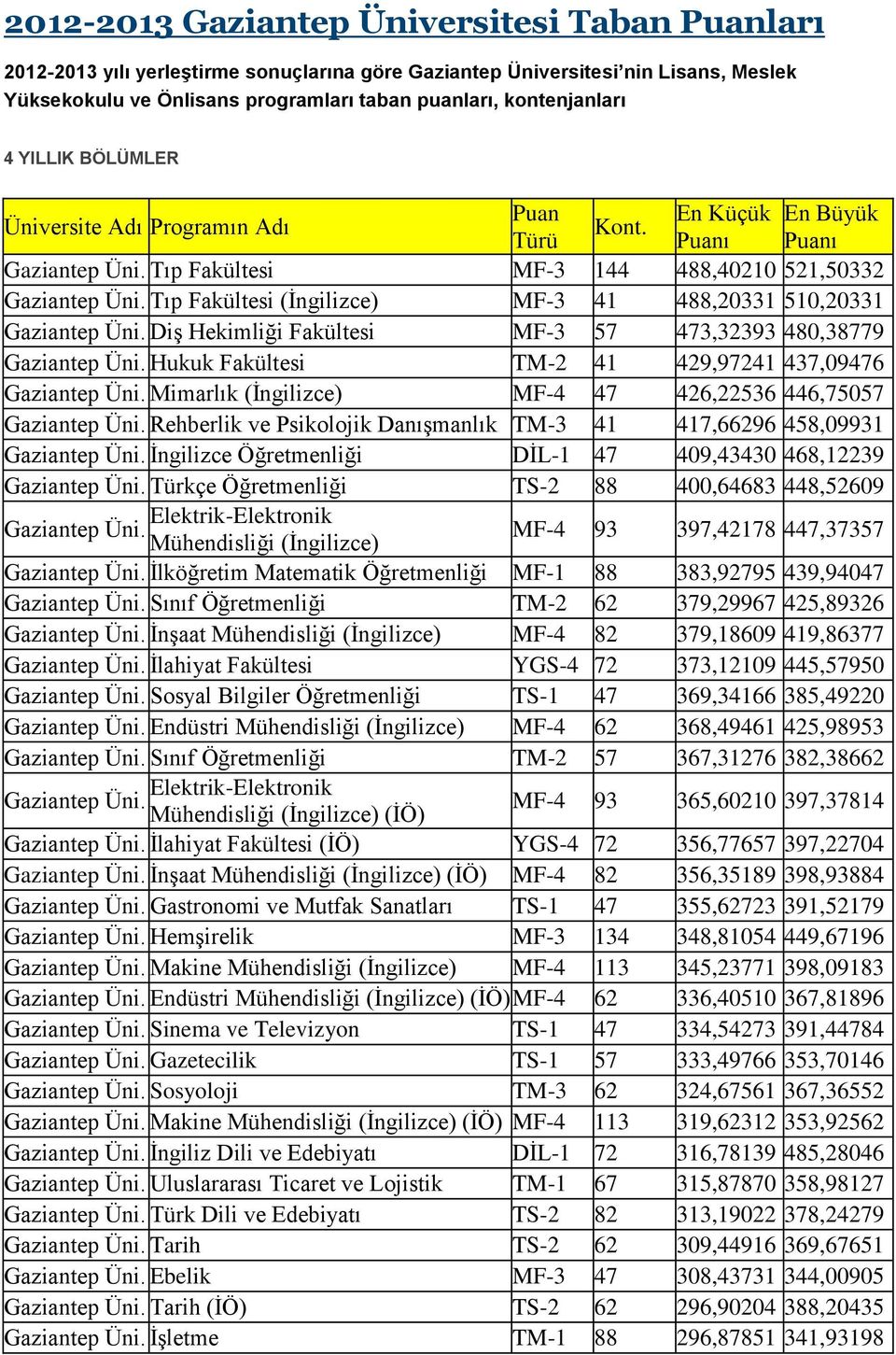 Türü Puanı Puanı Tıp Fakültesi MF-3 144 488,40210 521,50332 Tıp Fakültesi (İngilizce) MF-3 41 488,20331 510,20331 Diş Hekimliği Fakültesi MF-3 57 473,32393 480,38779 Hukuk Fakültesi TM-2 41 429,97241