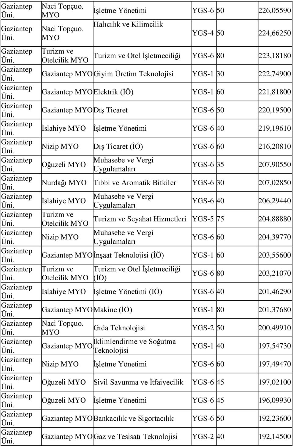 İslahiye Otelcilik Nizip YGS-6 40 206,29440 Seyahat Hizmetleri YGS-5 75 204,88880 YGS-6 60 204,39770 İnşaat (İÖ) YGS-1 60 203,55600 Otelcilik Otel İşletmeciliği (İÖ) YGS-6 80 203,21070 İslahiye