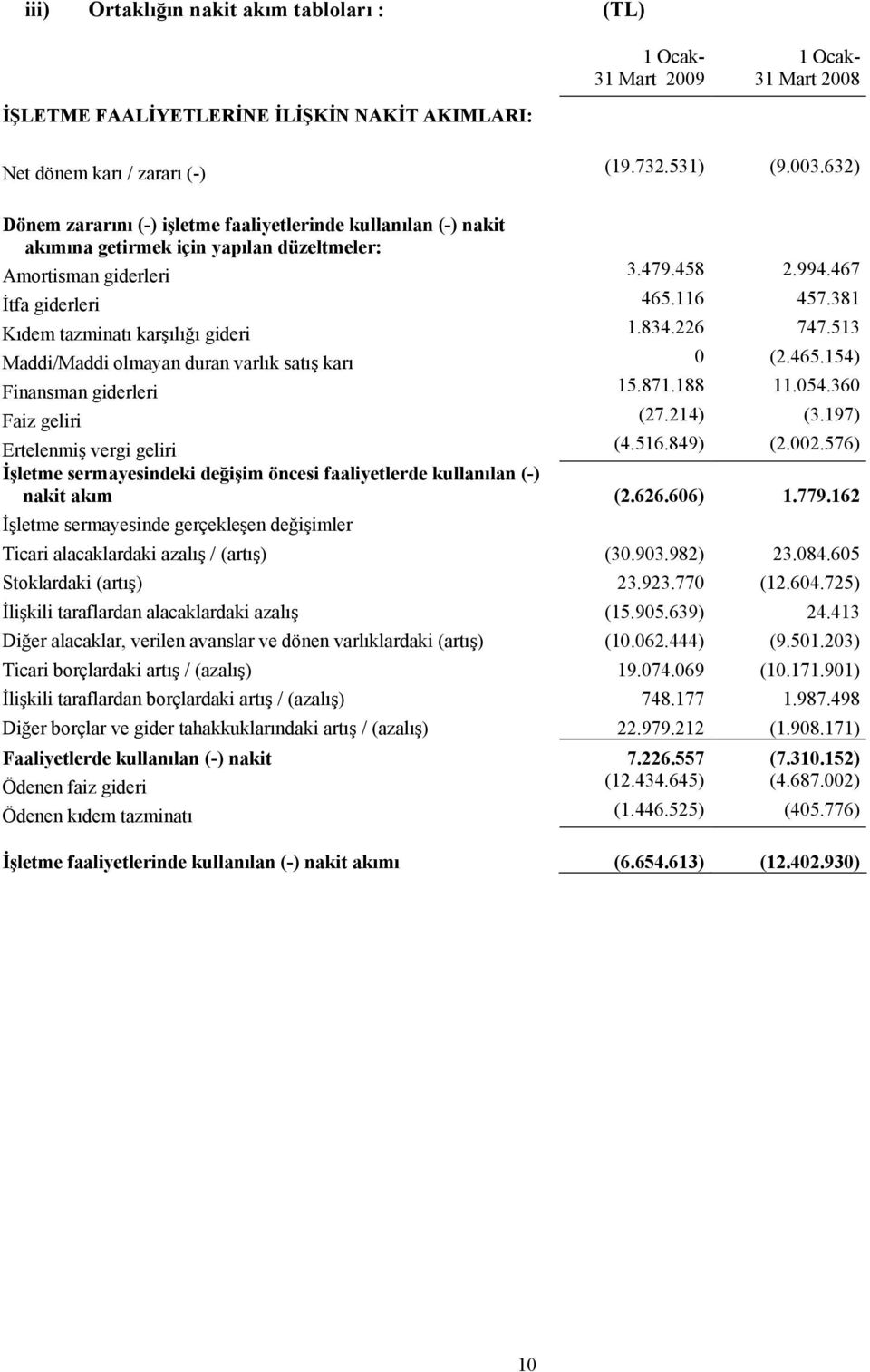 381 Kıdem tazminatı karşılığı gideri 1.834.226 747.513 Maddi/Maddi olmayan duran varlık satış karı 0 (2.465.154) Finansman giderleri 15.871.188 11.054.360 Faiz geliri (27.214) (3.