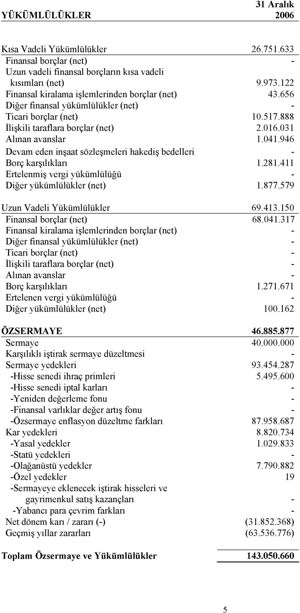 946 Devam eden inşaat sözleşmeleri hakediş bedelleri - Borç karşılıkları 1.281.411 Ertelenmiş vergi yükümlülüğü - Diğer yükümlülükler (net) 1.877.579 Uzun Vadeli Yükümlülükler 69.413.