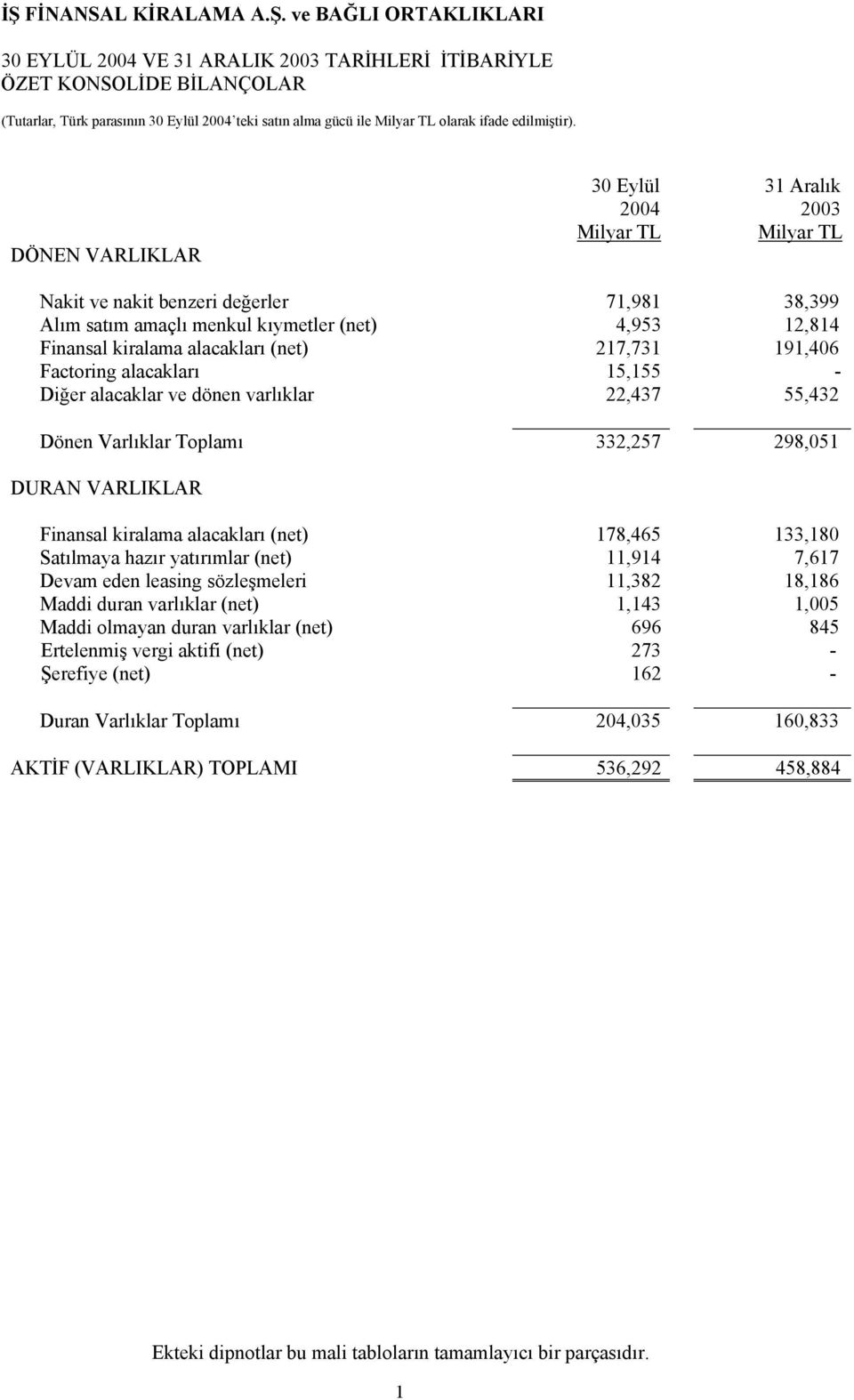 298,051 DURAN VARLIKLAR Finansal kiralama alacakları (net) 178,465 133,180 Satılmaya hazır yatırımlar (net) 11,914 7,617 Devam eden leasing sözleşmeleri 11,382 18,186 Maddi duran varlıklar (net)