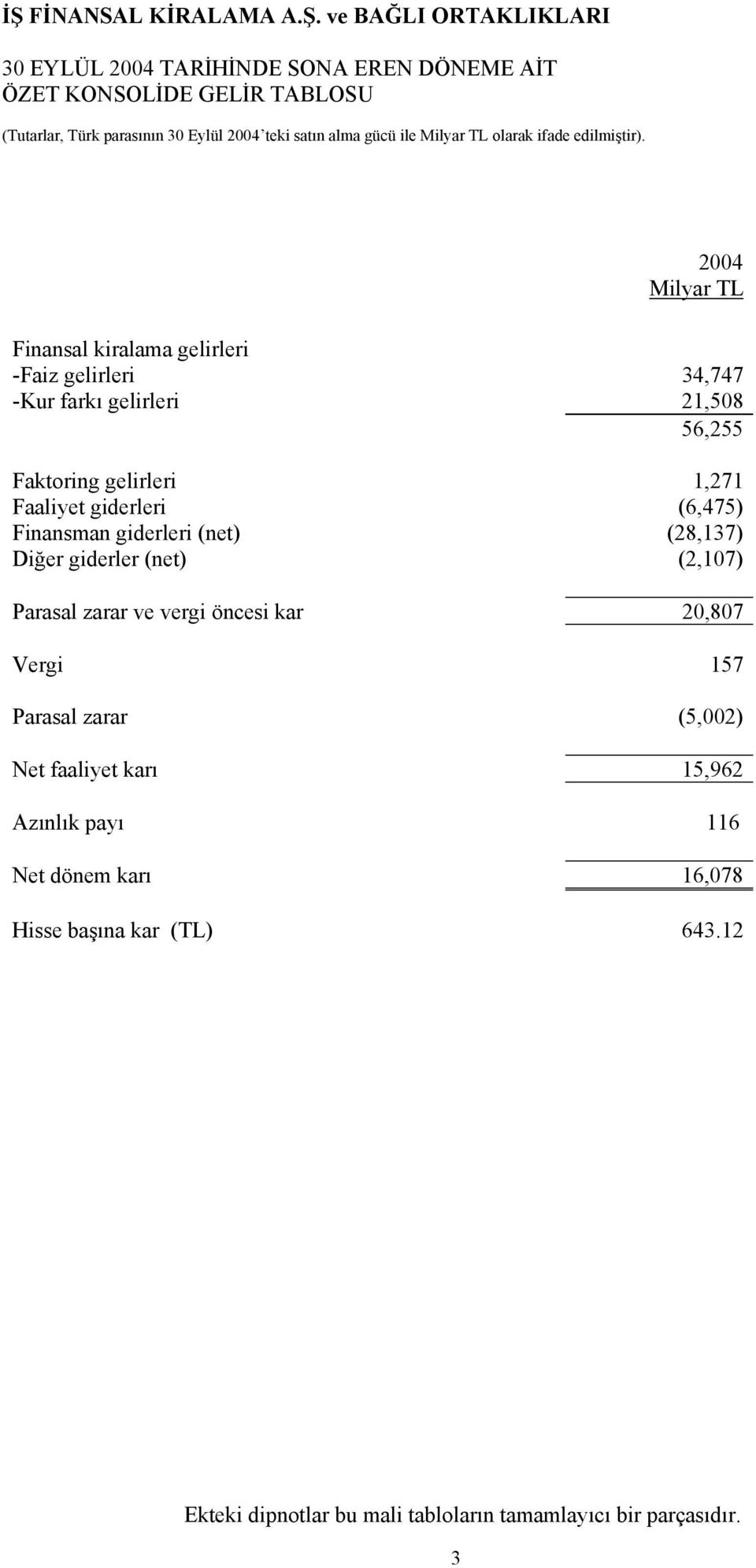 (28,137) Diğer giderler (net) (2,107) Parasal zarar ve vergi öncesi kar 20,807 Vergi 157 Parasal zarar (5,002) Net faaliyet karı