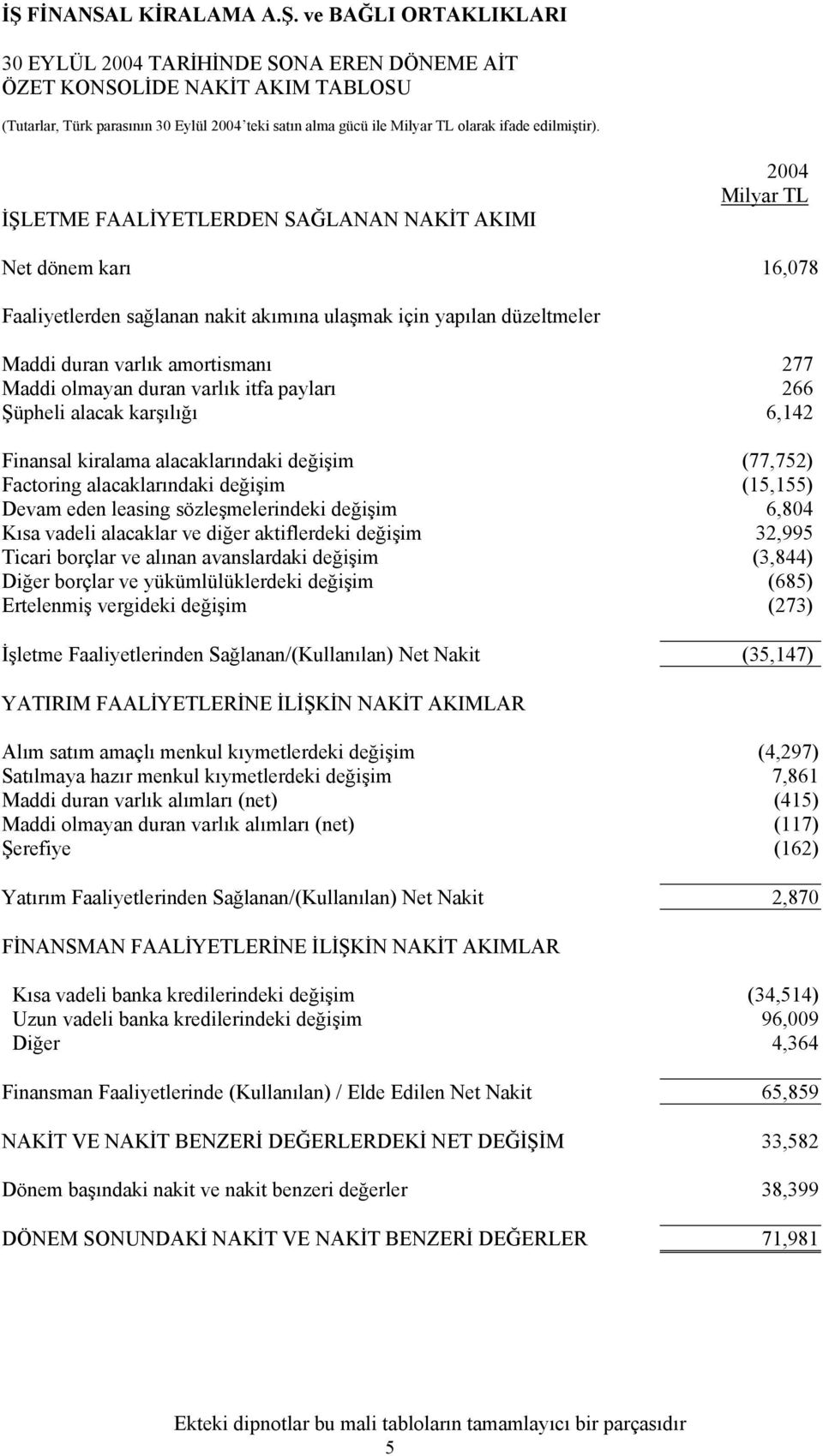 alacaklarındaki değişim (15,155) Devam eden leasing sözleşmelerindeki değişim 6,804 Kısa vadeli alacaklar ve diğer aktiflerdeki değişim 32,995 Ticari borçlar ve alınan avanslardaki değişim (3,844)