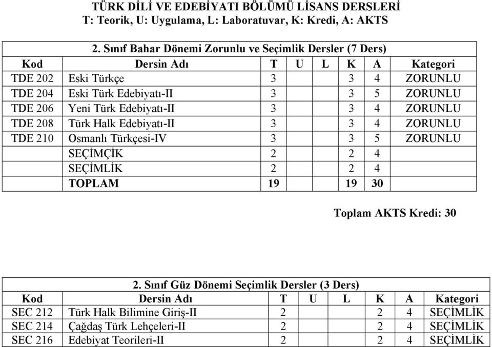 Türkçesi-IV 3 3 5 ZORUNLU SEÇİMÇİK 2 2 4 SEÇİMLİK 2 2 4 TOPLAM 19 19 30 2.
