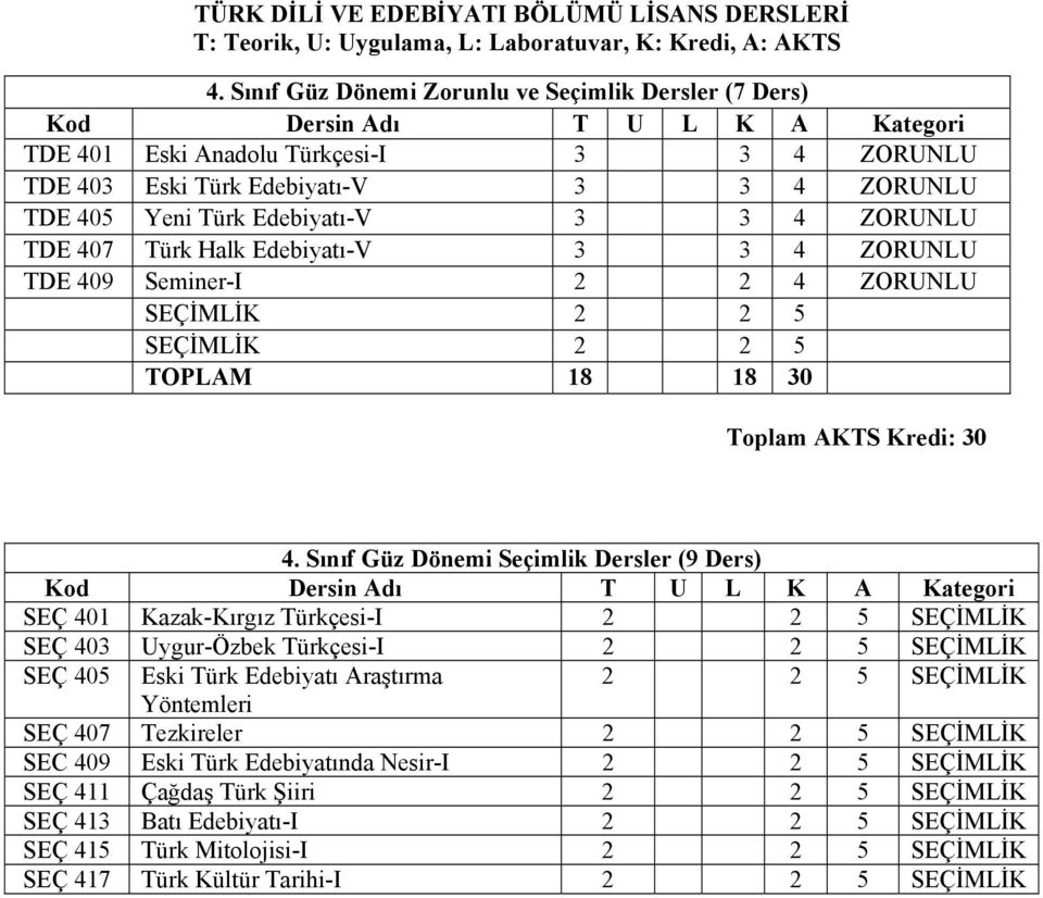 Sınıf Güz Dönemi Seçimlik Dersler (9 Ders) SEÇ 401 Kazak-Kırgız Türkçesi-I 2 2 5 SEÇİMLİK SEÇ 403 Uygur-Özbek Türkçesi-I 2 2 5 SEÇİMLİK SEÇ 405 Eski Türk Edebiyatı Araştırma 2 2 5