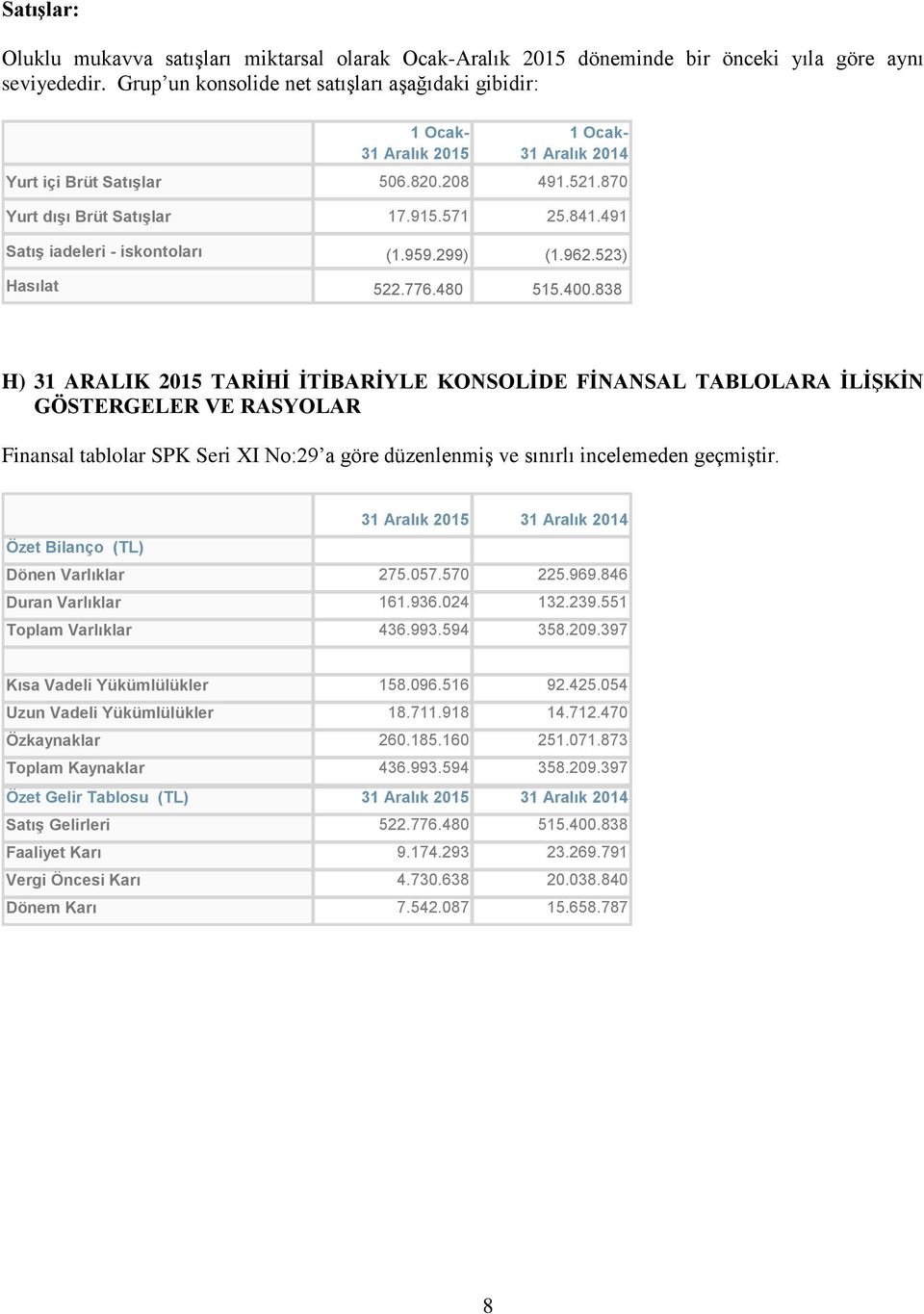 491 Satış iadeleri - iskontoları (1.959.299) (1.962.523) Hasılat 522.776.480 515.400.