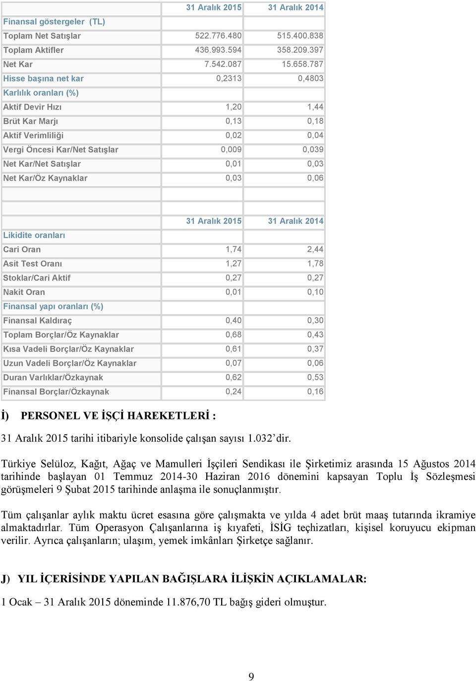 Satışlar 0,01 0,03 Net Kar/Öz Kaynaklar 0,03 0,06 Likidite oranları 31 Aralık 2015 31 Aralık 2014 Cari Oran 1,74 2,44 Asit Test Oranı 1,27 1,78 Stoklar/Cari Aktif 0,27 0,27 Nakit Oran 0,01 0,10