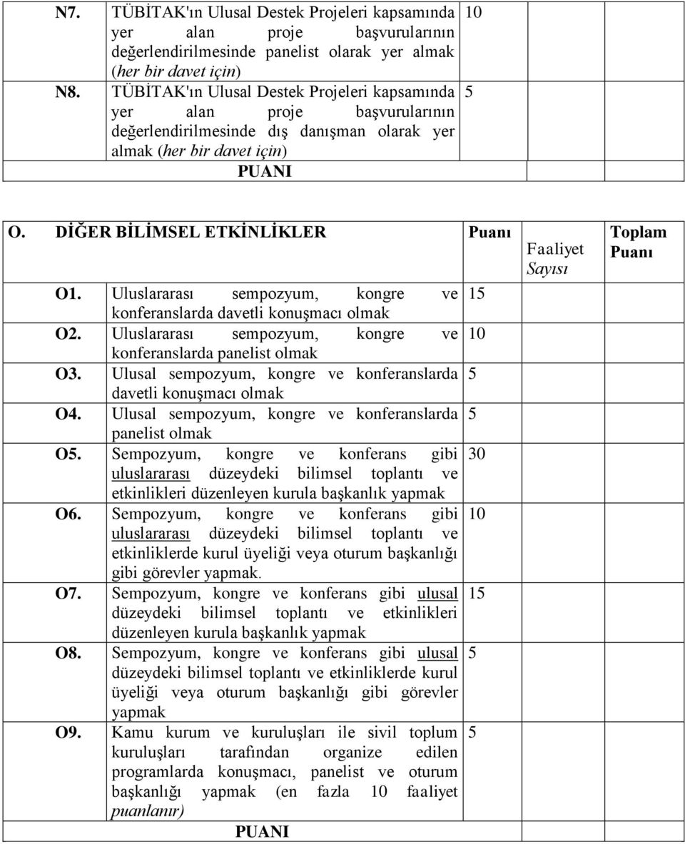 Uluslararası sempozyum, kongre ve 15 konferanslarda davetli konuģmacı olmak O2. Uluslararası sempozyum, kongre ve 10 konferanslarda panelist olmak O3.