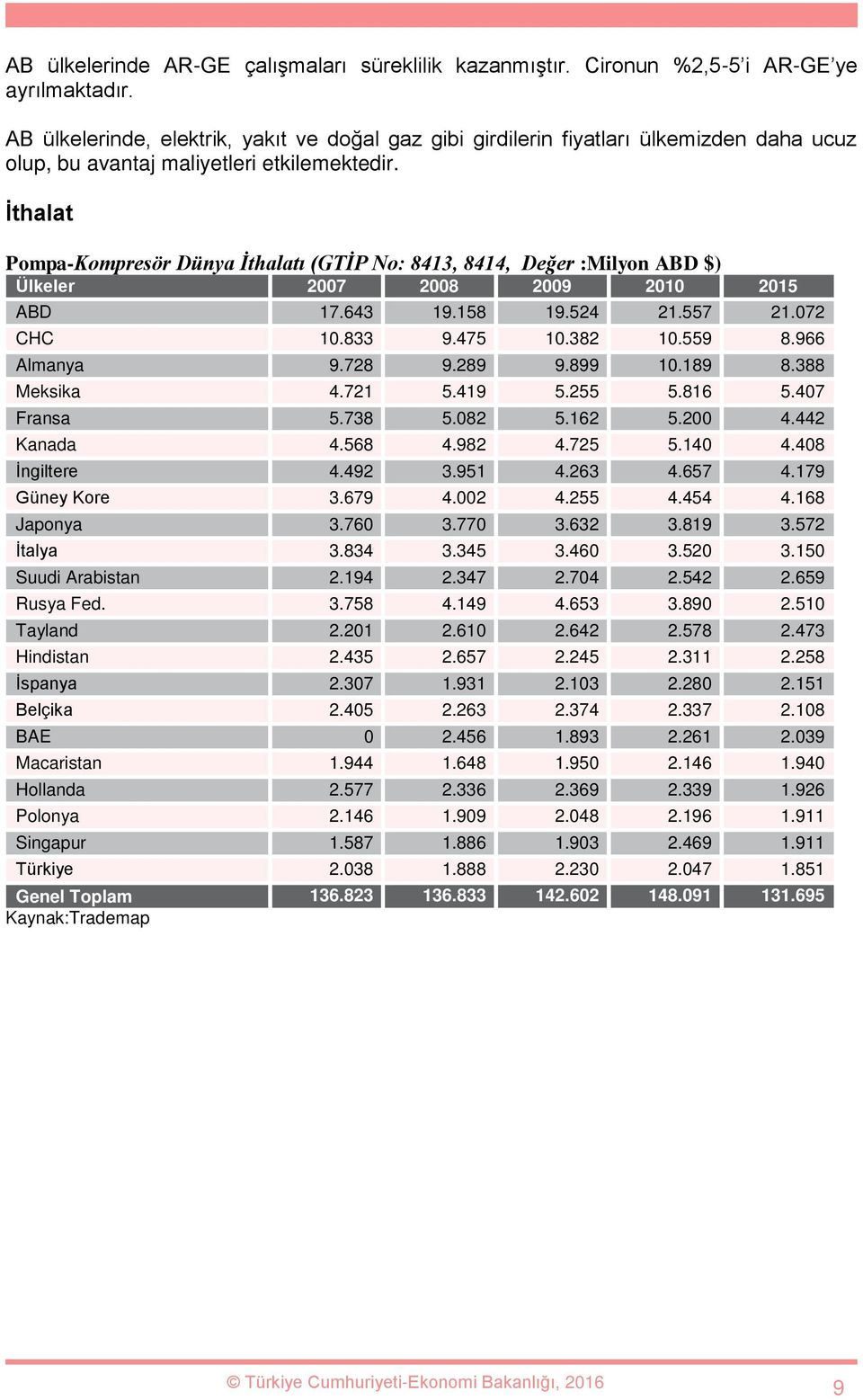 İthalat Pompa-Kompresör Dünya İthalatı (GTİP No: 8413, 8414, Değer :Milyon ABD $) Ülkeler 2007 2008 2009 2010 2015 ABD 17.643 19.158 19.524 21.557 21.072 CHC 10.833 9.475 10.382 10.559 8.