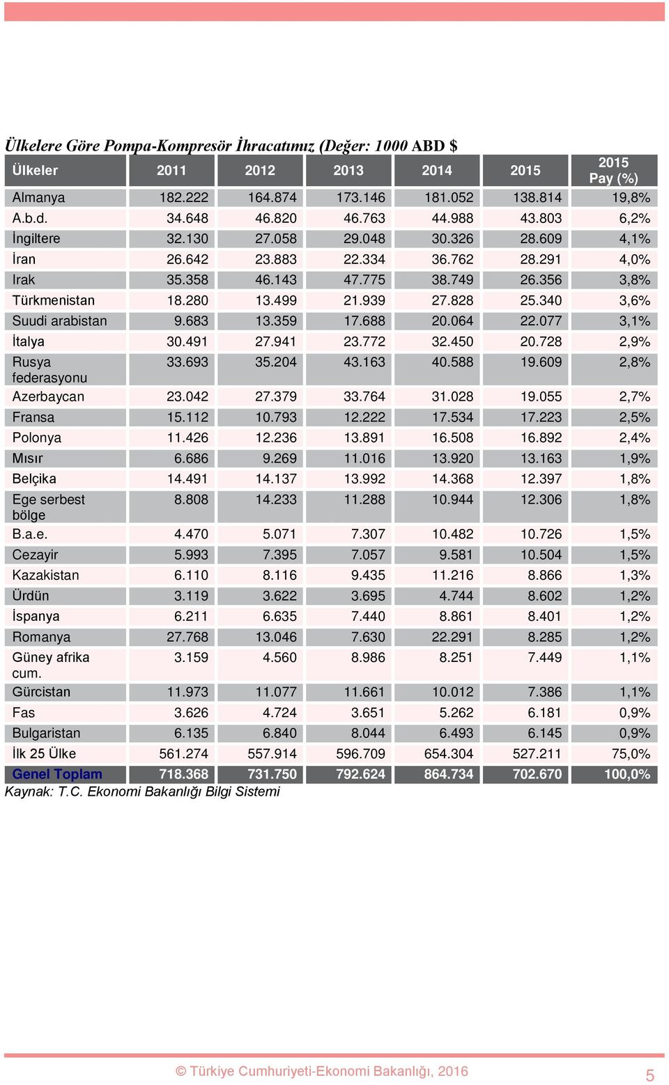 340 3,6% Suudi arabistan 9.683 13.359 17.688 20.064 22.077 3,1% İtalya 30.491 27.941 23.772 32.450 20.728 2,9% Rusya 33.693 35.204 43.163 40.588 19.609 2,8% federasyonu Azerbaycan 23.042 27.379 33.