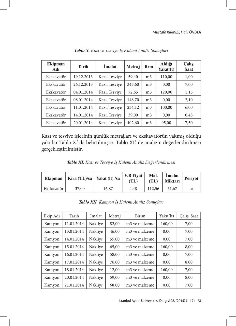 01.2014 Kazı, Tesviye 234,12 m3 100,00 6,00 Ekskavatör 14.01.2014 Kazı, Tesviye 39,00 m3 0,00 0,45 Ekskavatör 20.01.2014 Kazı, Tesviye 402,60 m3 95,00 7,50 Kazı ve tesviye işlerinin günlük metrajları ve ekskavatörün yakmış olduğu yakıtlar Tablo X.