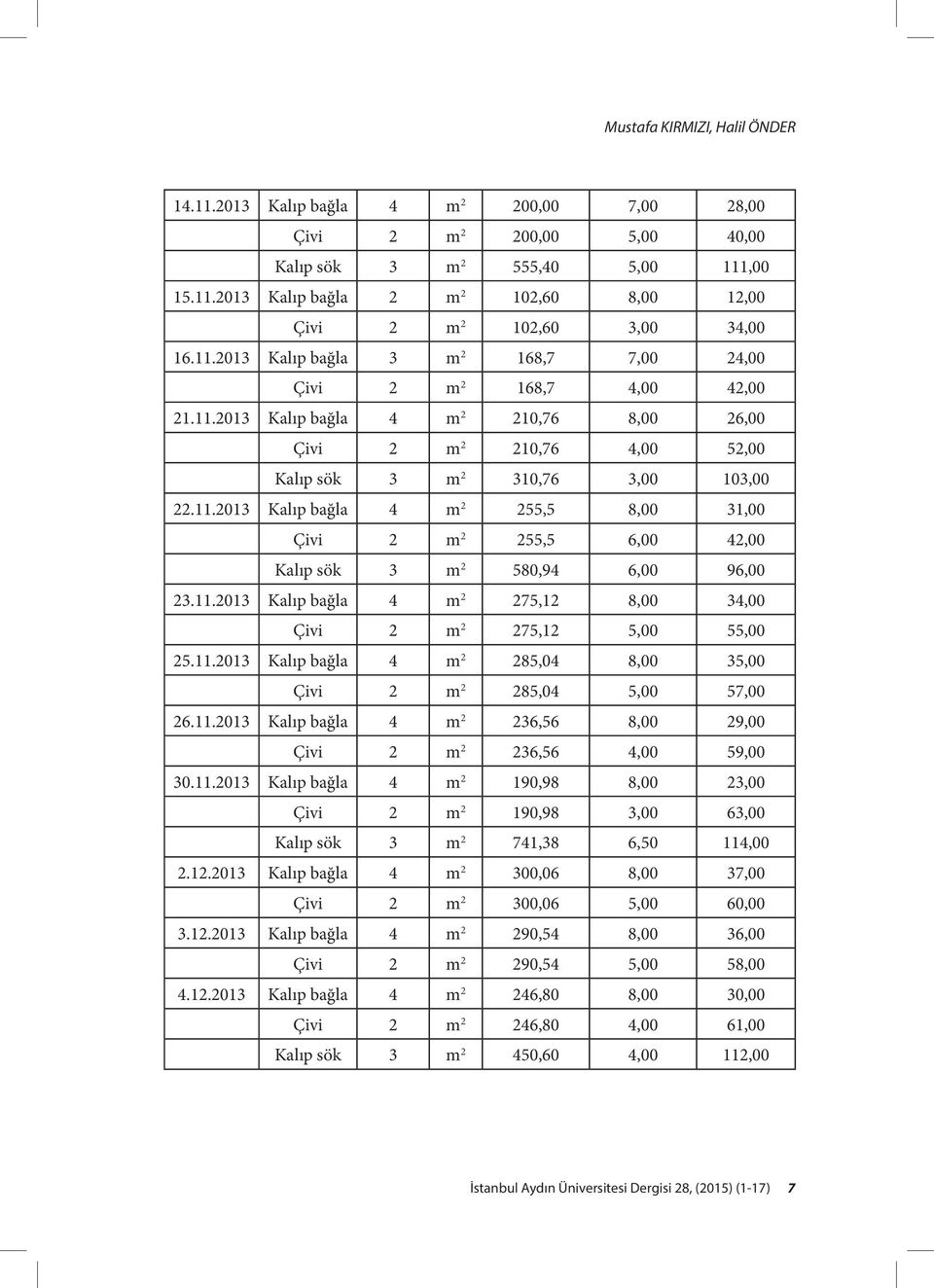 11.2013 Kalıp bağla 4 m 2 275,12 8,00 34,00 Çivi 2 m 2 275,12 5,00 55,00 25.11.2013 Kalıp bağla 4 m 2 285,04 8,00 35,00 Çivi 2 m 2 285,04 5,00 57,00 26.11.2013 Kalıp bağla 4 m 2 236,56 8,00 29,00 Çivi 2 m 2 236,56 4,00 59,00 30.