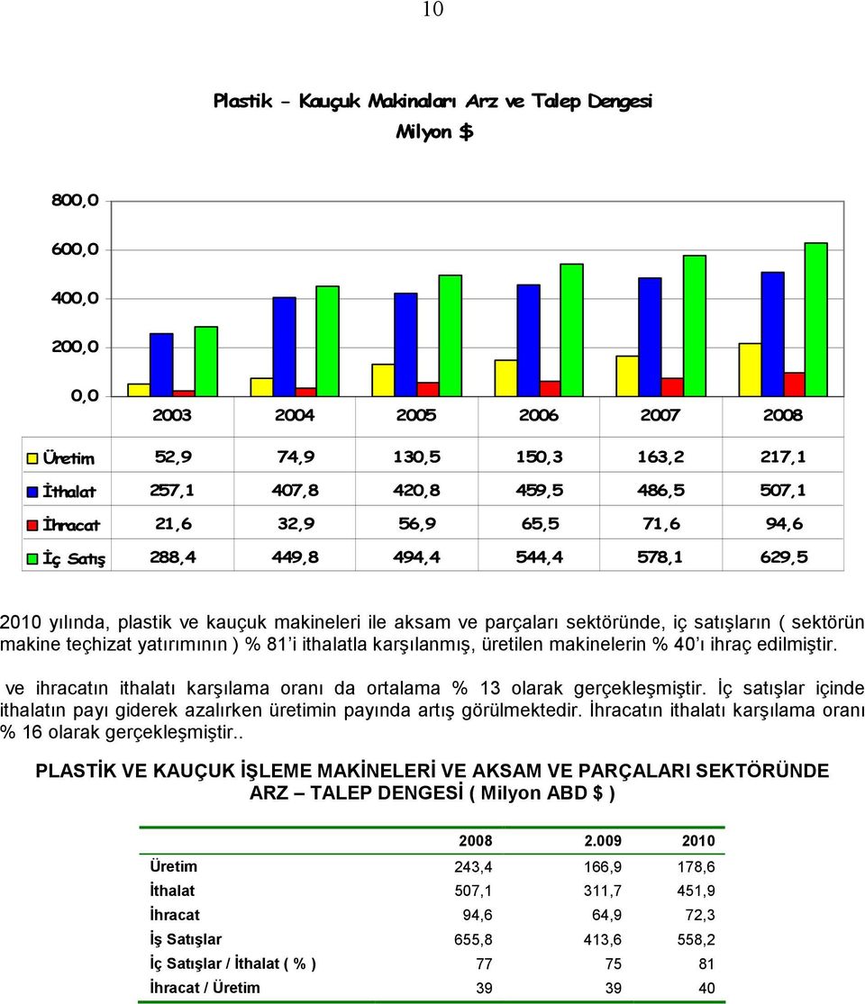 ithalatla karşılanmış, üretilen makinelerin % 4 ı ihraç edilmiştir. ve ihracatın ithalatı karşılama oranı da ortalama % 13 olarak gerçekleşmiştir.