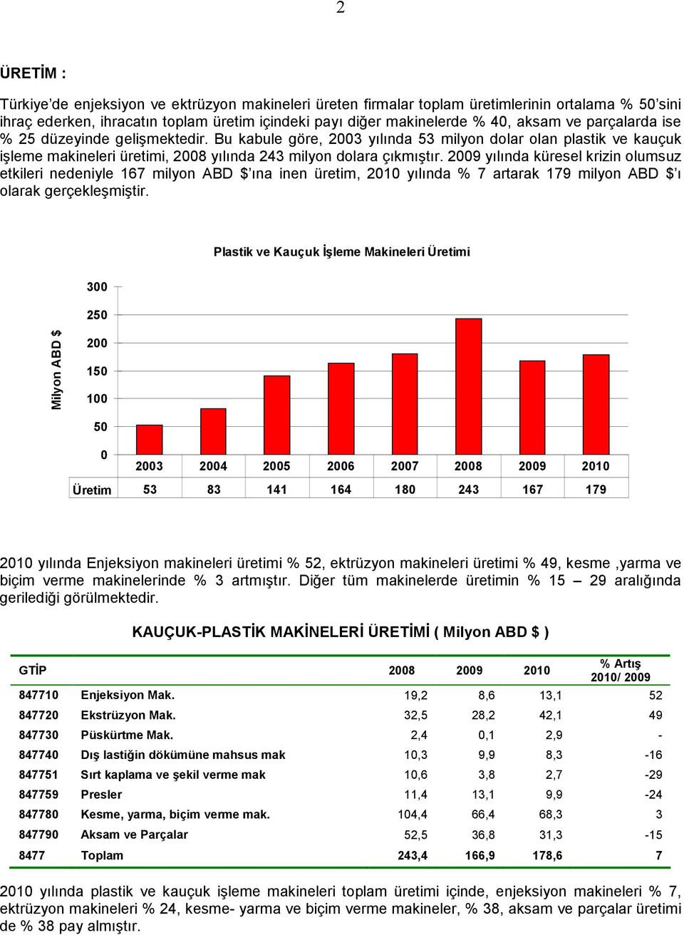 29 yılında küresel krizin olumsuz etkileri nedeniyle 167 milyon ABD $ ına inen üretim, 21 yılında % 7 artarak 179 milyon ABD $ ı olarak gerçekleşmiştir.