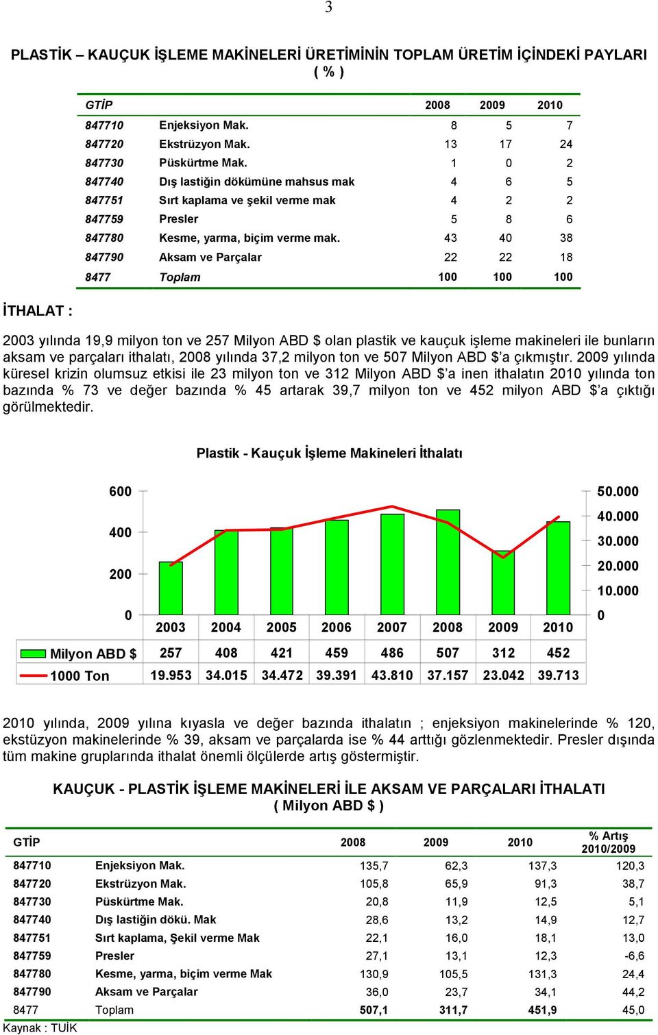 43 4 38 84779 Aksam ve Parçalar 22 22 18 8477 Toplam 1 1 1 İTHALAT : 23 yılında 19,9 milyon ton ve 257 Milyon ABD $ olan plastik ve kauçuk işleme makineleri ile bunların aksam ve parçaları ithalatı,