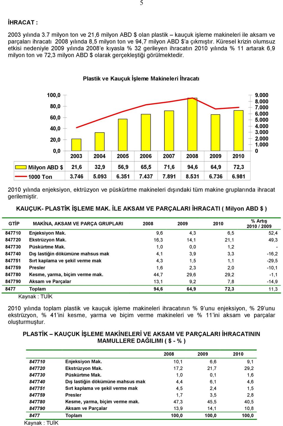 Plastik ve Kauçuk İşleme Makineleri İhracatı 1, 8, 6, 4, 2,, 23 24 25 26 27 28 29 21 9. 8. 7. 6. 5. 4. 3. 2. 1. Milyon ABD $ 21,6 32,9 56,9 65,5 71,6 94,6 64,9 72,3 1 Ton 3.746 5.93 6.351 7.437 7.