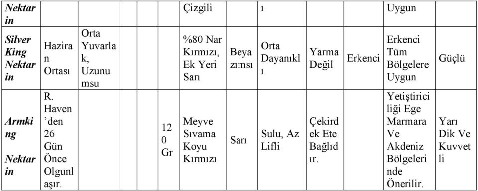 Beya zımsı Sarı Orta Dayanıkl ı Sulu, Az Lifli Yarma Değil Çekird ek Ete Bağlıd ır.