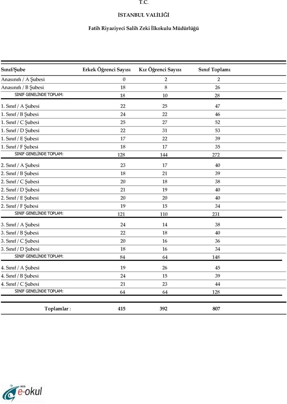 Sınıf / F Şubesi 18 17 35 SINIF GENELİNDE TOPLAM: 128 144 272 2. Sınıf / A Şubesi 23 17 40 2. Sınıf / B Şubesi 18 21 39 2. Sınıf / C Şubesi 20 18 38 2. Sınıf / D Şubesi 21 19 40 2.
