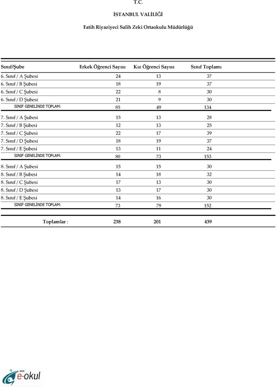 Sınıf / B Şubesi 12 13 25 7. Sınıf / C Şubesi 22 17 39 7. Sınıf / D Şubesi 18 19 37 7. Sınıf / E Şubesi 13 11 24 SINIF GENELİNDE TOPLAM: 80 73 153 8.